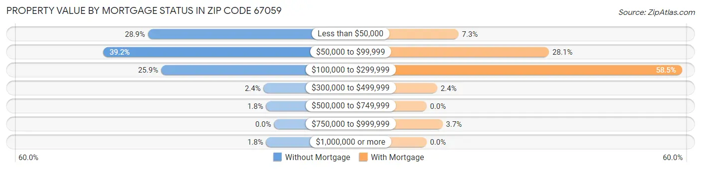 Property Value by Mortgage Status in Zip Code 67059