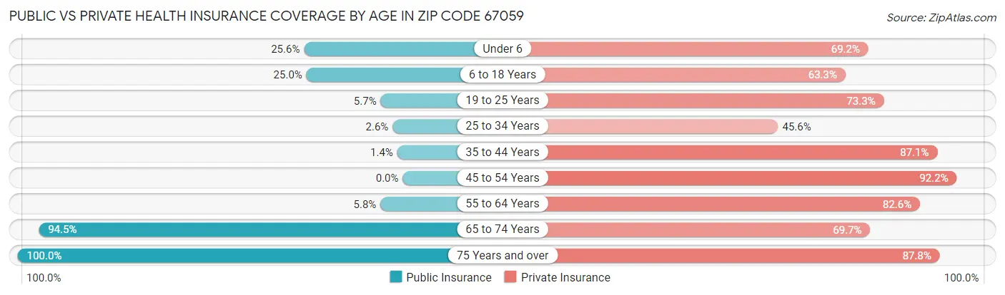 Public vs Private Health Insurance Coverage by Age in Zip Code 67059