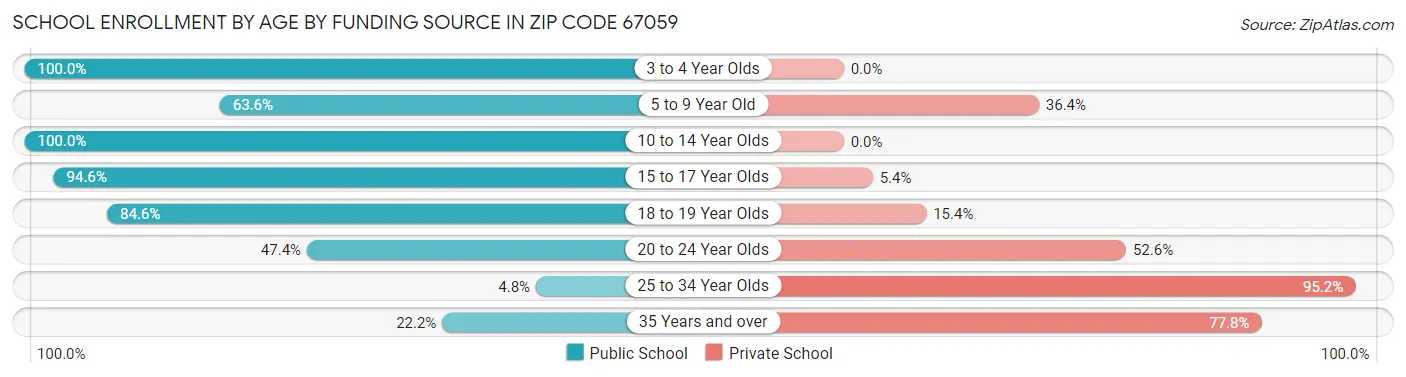 School Enrollment by Age by Funding Source in Zip Code 67059