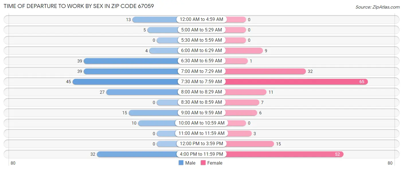 Time of Departure to Work by Sex in Zip Code 67059