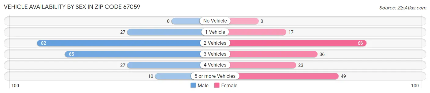 Vehicle Availability by Sex in Zip Code 67059