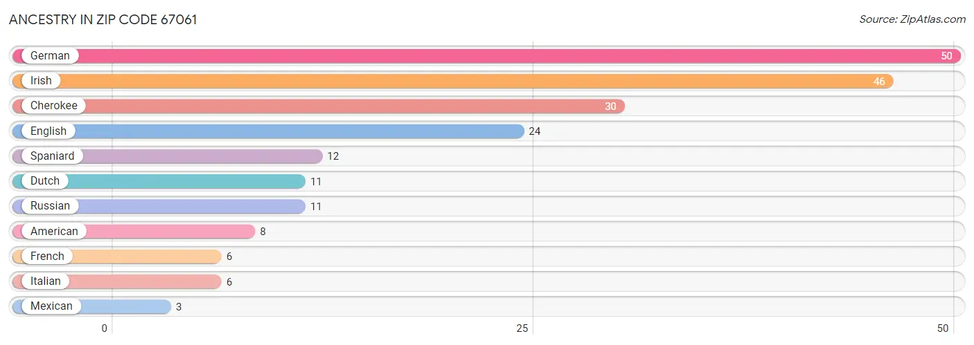 Ancestry in Zip Code 67061