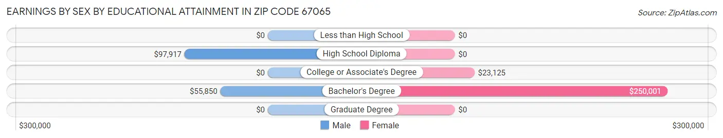 Earnings by Sex by Educational Attainment in Zip Code 67065