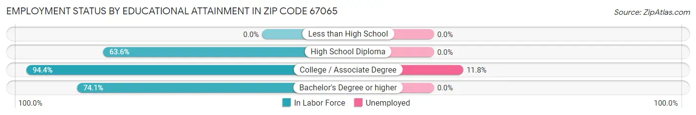 Employment Status by Educational Attainment in Zip Code 67065