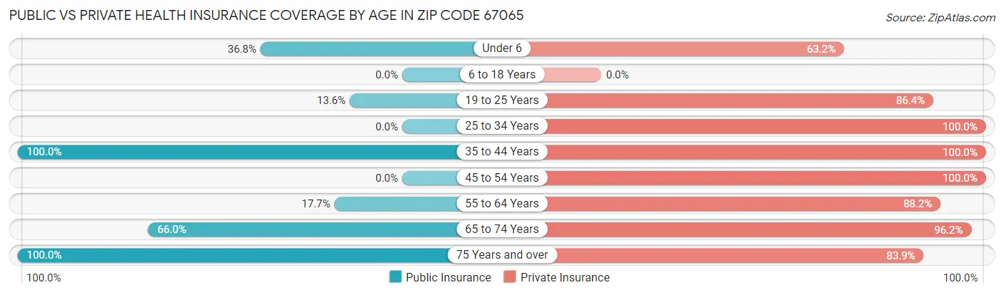 Public vs Private Health Insurance Coverage by Age in Zip Code 67065