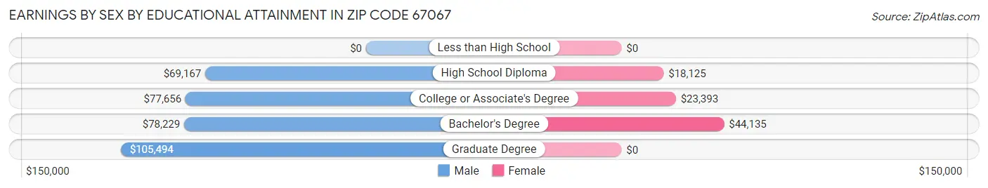 Earnings by Sex by Educational Attainment in Zip Code 67067