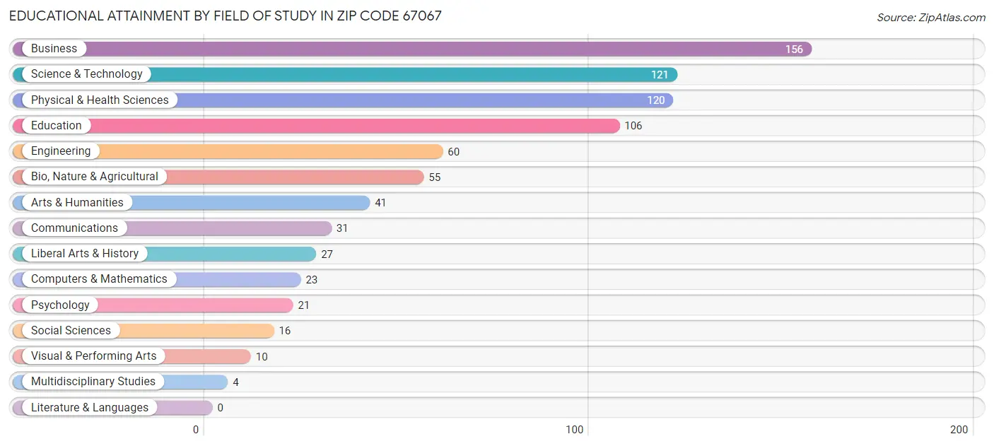 Educational Attainment by Field of Study in Zip Code 67067