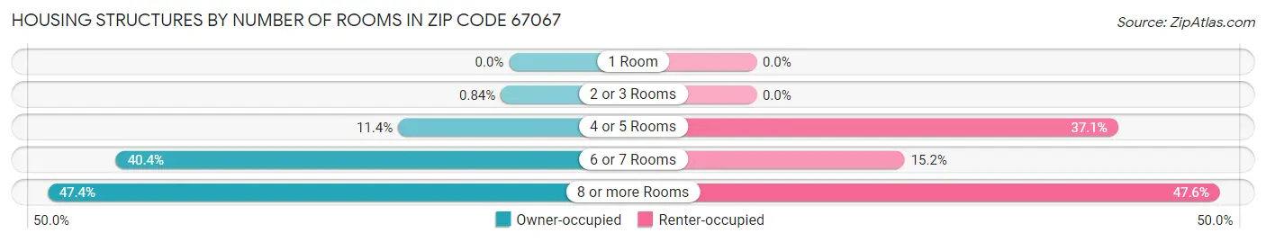 Housing Structures by Number of Rooms in Zip Code 67067