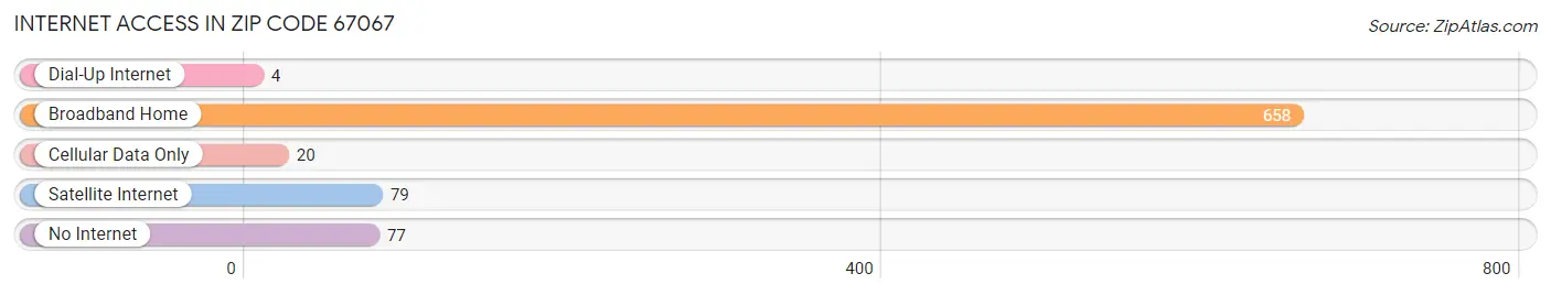 Internet Access in Zip Code 67067