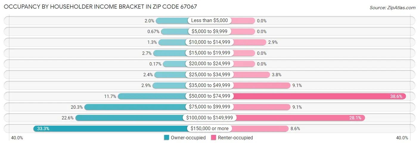 Occupancy by Householder Income Bracket in Zip Code 67067
