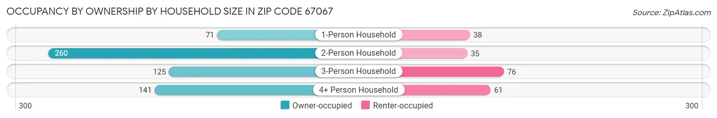 Occupancy by Ownership by Household Size in Zip Code 67067