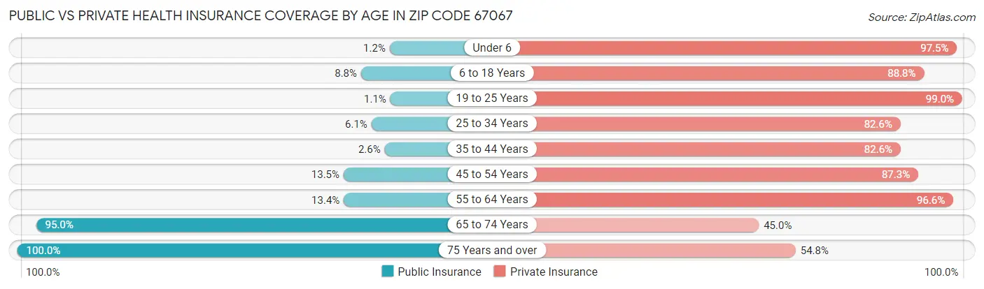 Public vs Private Health Insurance Coverage by Age in Zip Code 67067