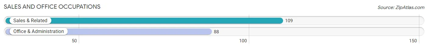 Sales and Office Occupations in Zip Code 67067