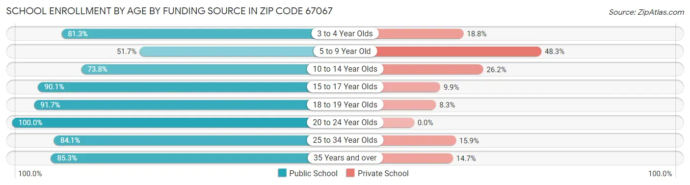 School Enrollment by Age by Funding Source in Zip Code 67067