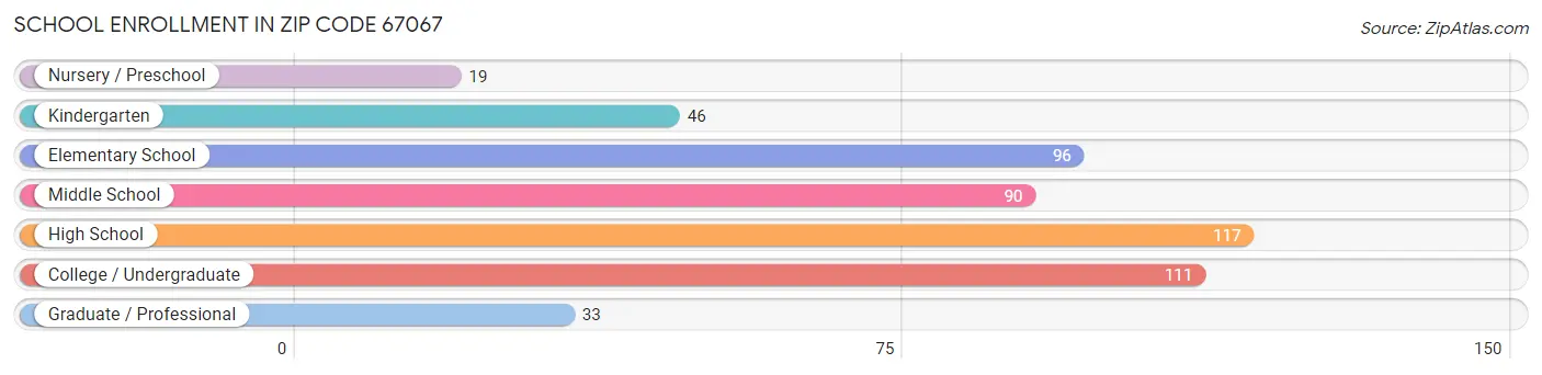 School Enrollment in Zip Code 67067