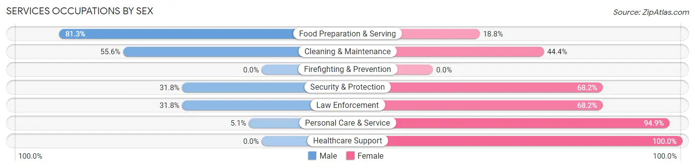 Services Occupations by Sex in Zip Code 67067