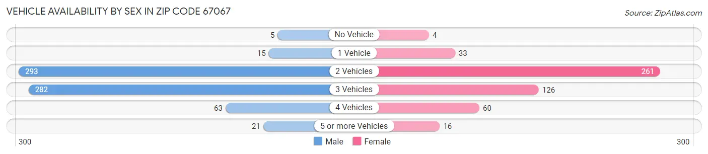Vehicle Availability by Sex in Zip Code 67067