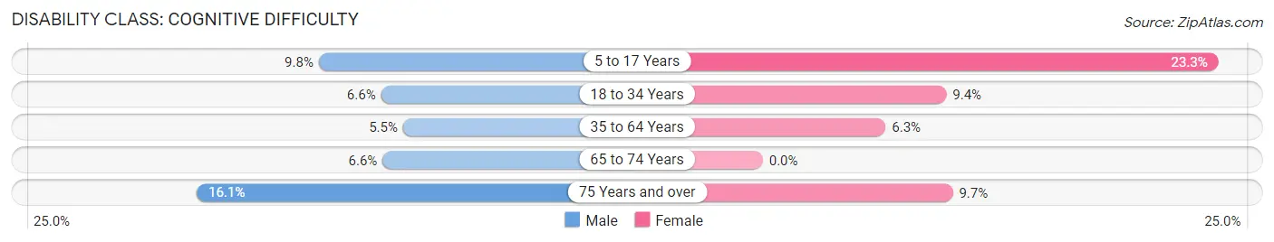 Disability in Zip Code 67068: <span>Cognitive Difficulty</span>