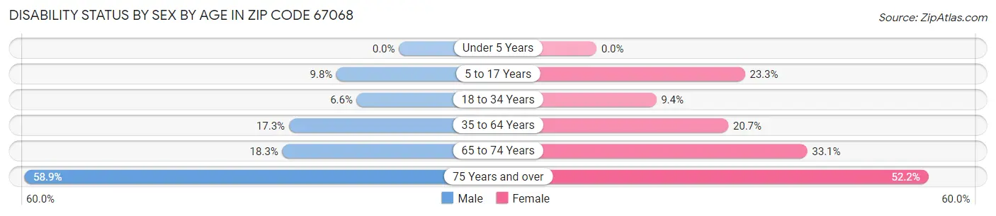 Disability Status by Sex by Age in Zip Code 67068