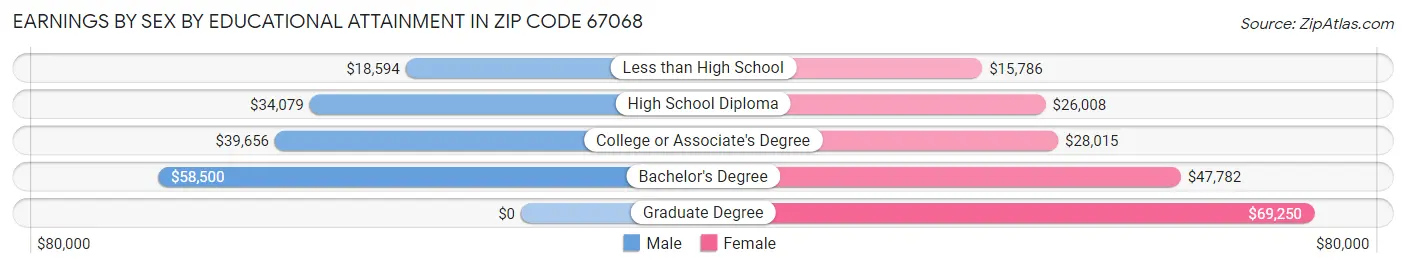 Earnings by Sex by Educational Attainment in Zip Code 67068