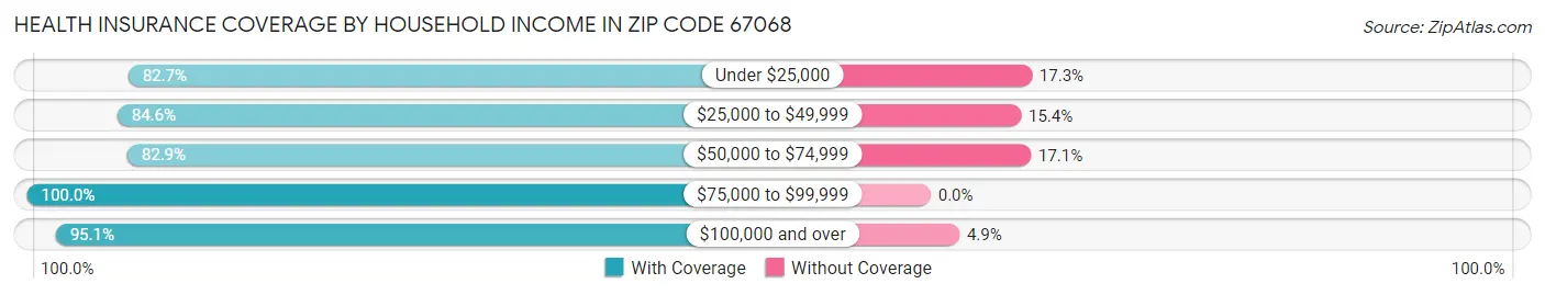 Health Insurance Coverage by Household Income in Zip Code 67068