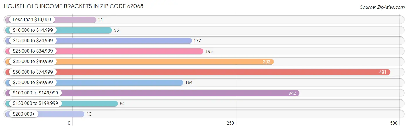 Household Income Brackets in Zip Code 67068