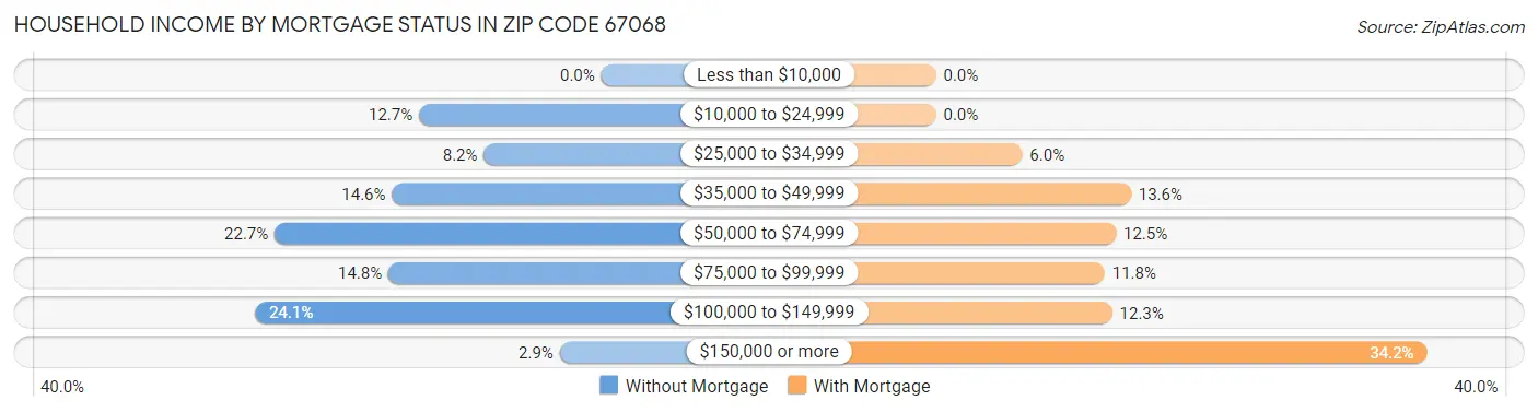Household Income by Mortgage Status in Zip Code 67068