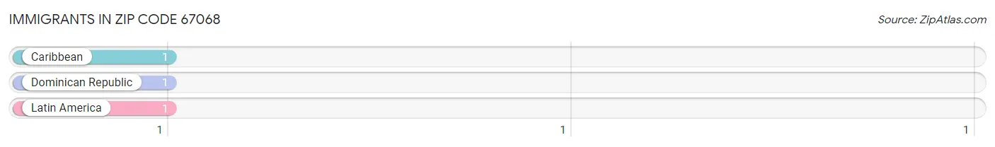 Immigrants in Zip Code 67068