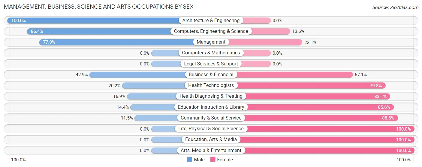 Management, Business, Science and Arts Occupations by Sex in Zip Code 67068