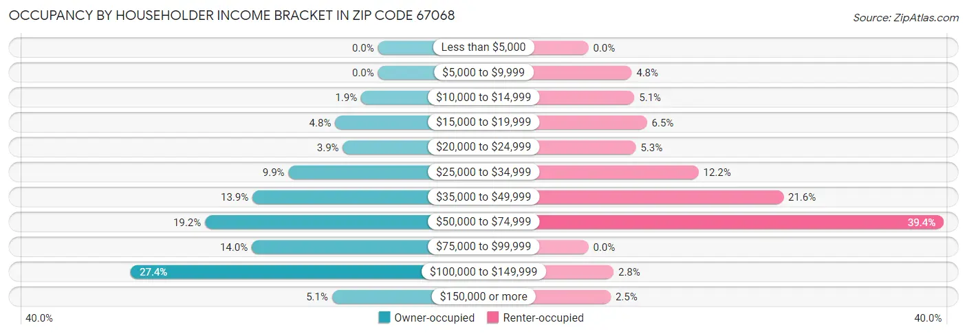 Occupancy by Householder Income Bracket in Zip Code 67068