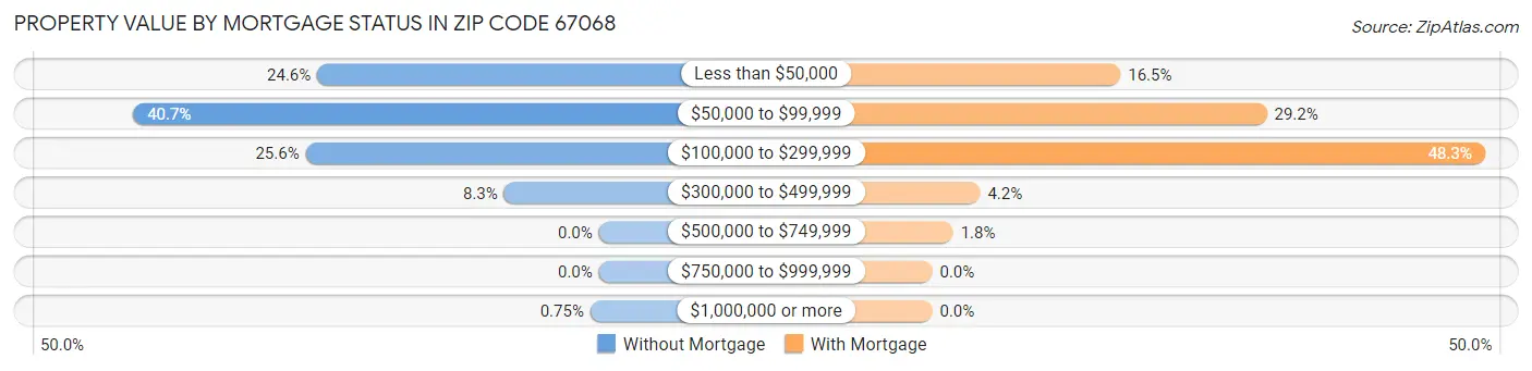 Property Value by Mortgage Status in Zip Code 67068