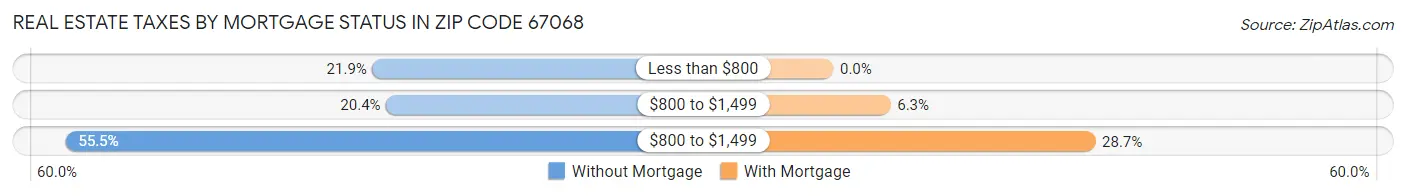 Real Estate Taxes by Mortgage Status in Zip Code 67068