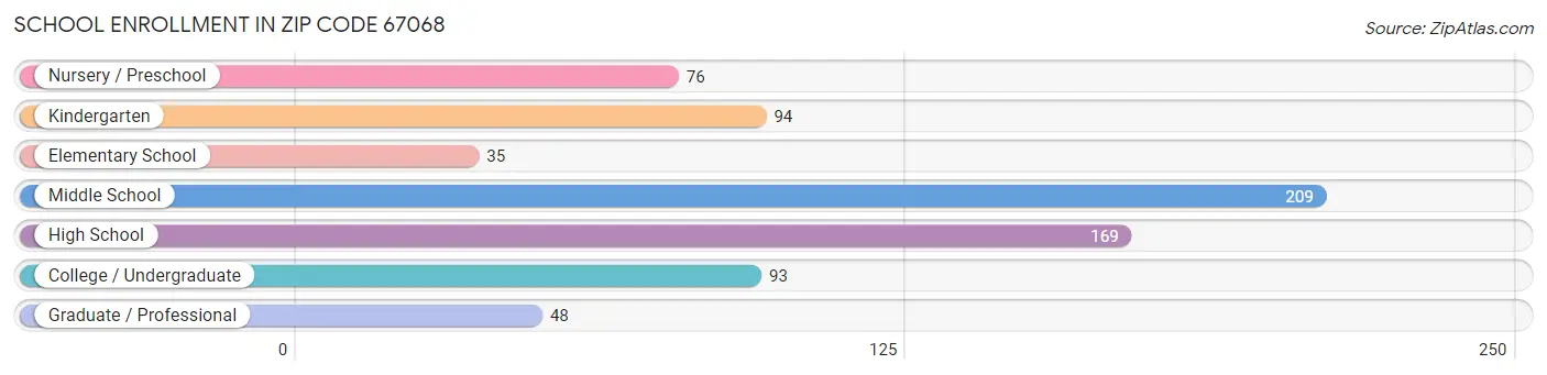 School Enrollment in Zip Code 67068