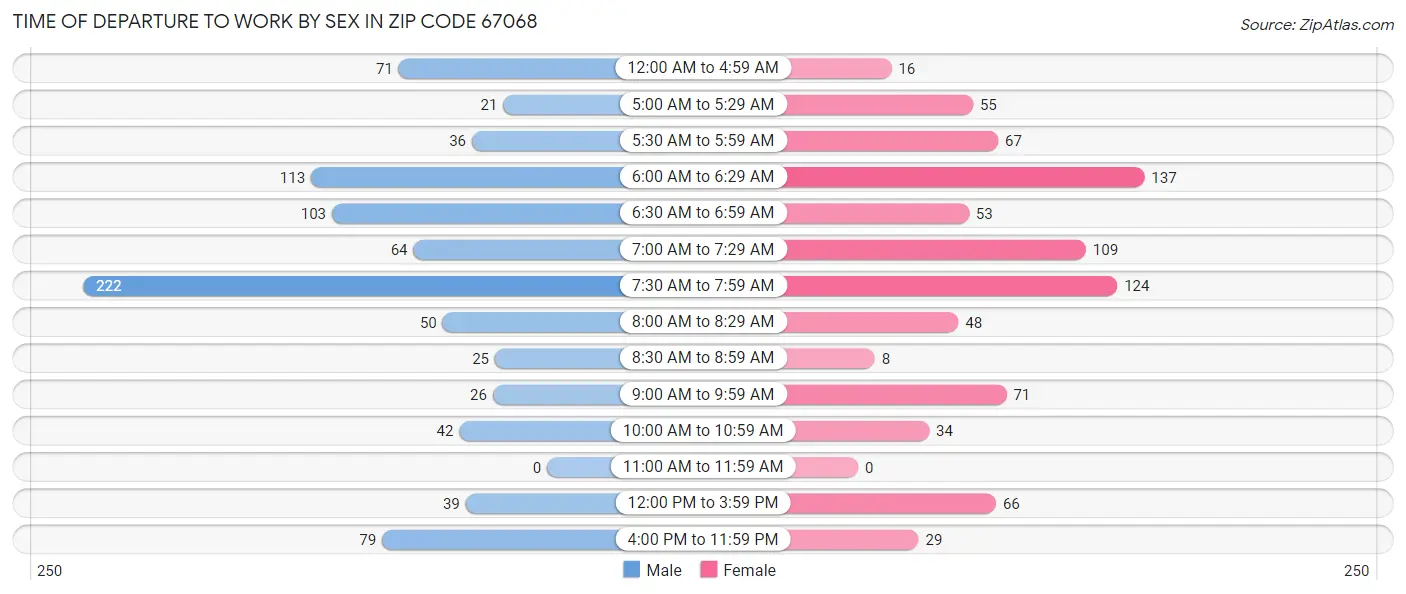 Time of Departure to Work by Sex in Zip Code 67068