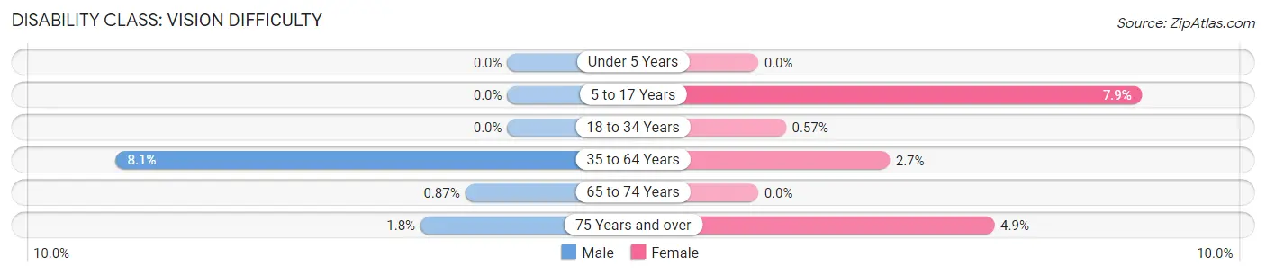 Disability in Zip Code 67068: <span>Vision Difficulty</span>