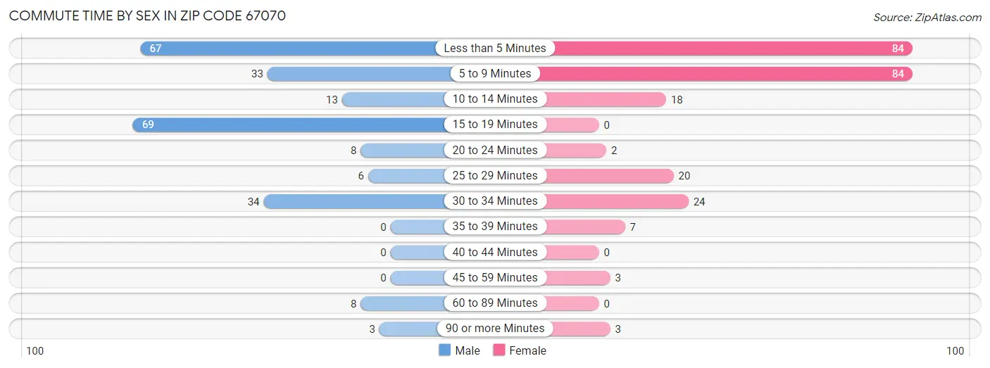 Commute Time by Sex in Zip Code 67070