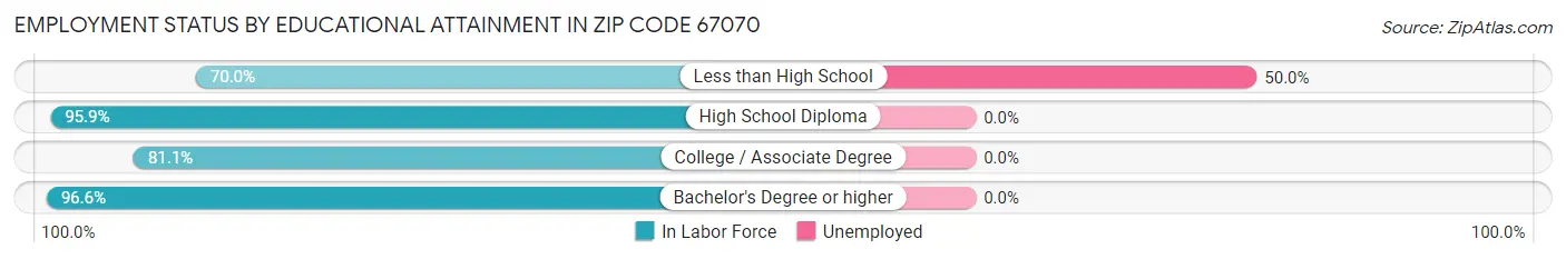 Employment Status by Educational Attainment in Zip Code 67070