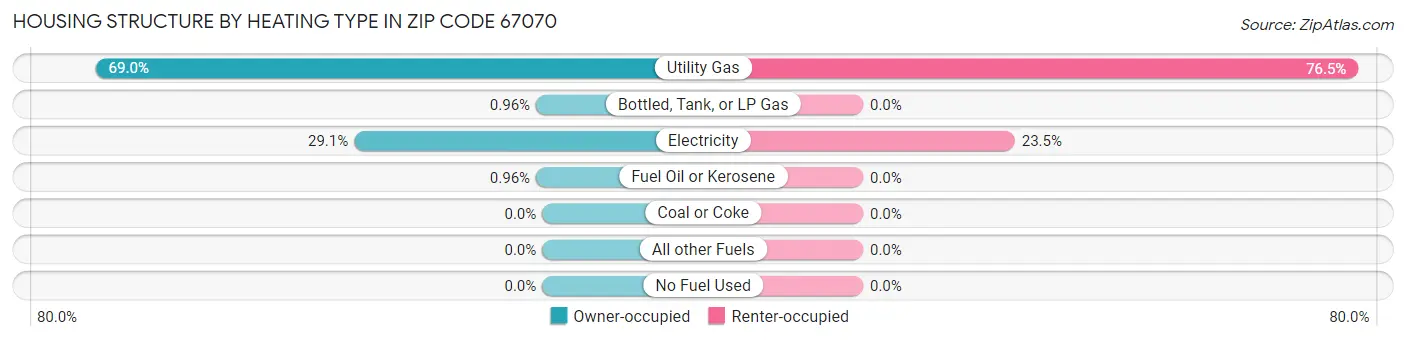 Housing Structure by Heating Type in Zip Code 67070