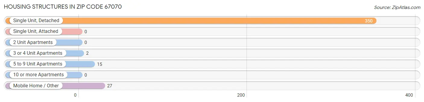 Housing Structures in Zip Code 67070