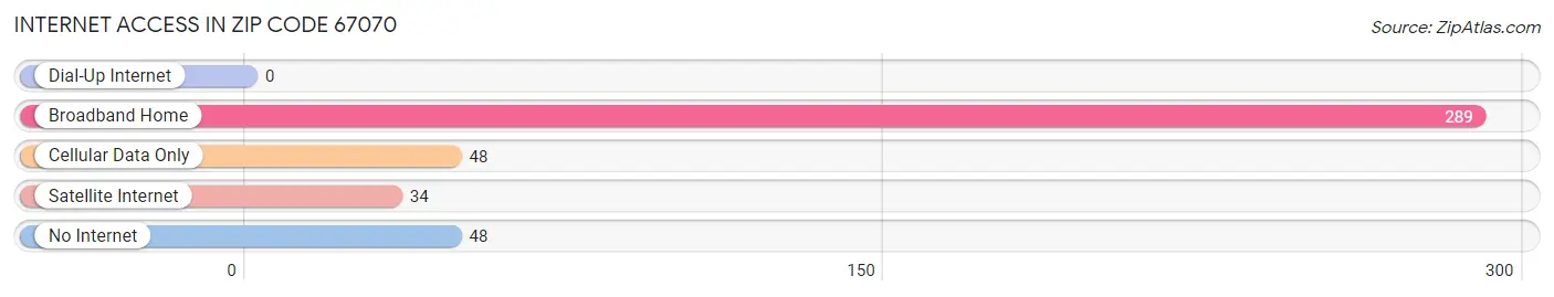 Internet Access in Zip Code 67070