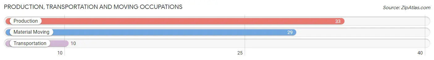 Production, Transportation and Moving Occupations in Zip Code 67070