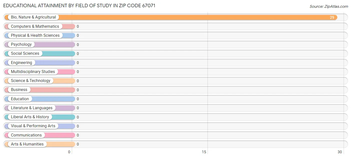 Educational Attainment by Field of Study in Zip Code 67071