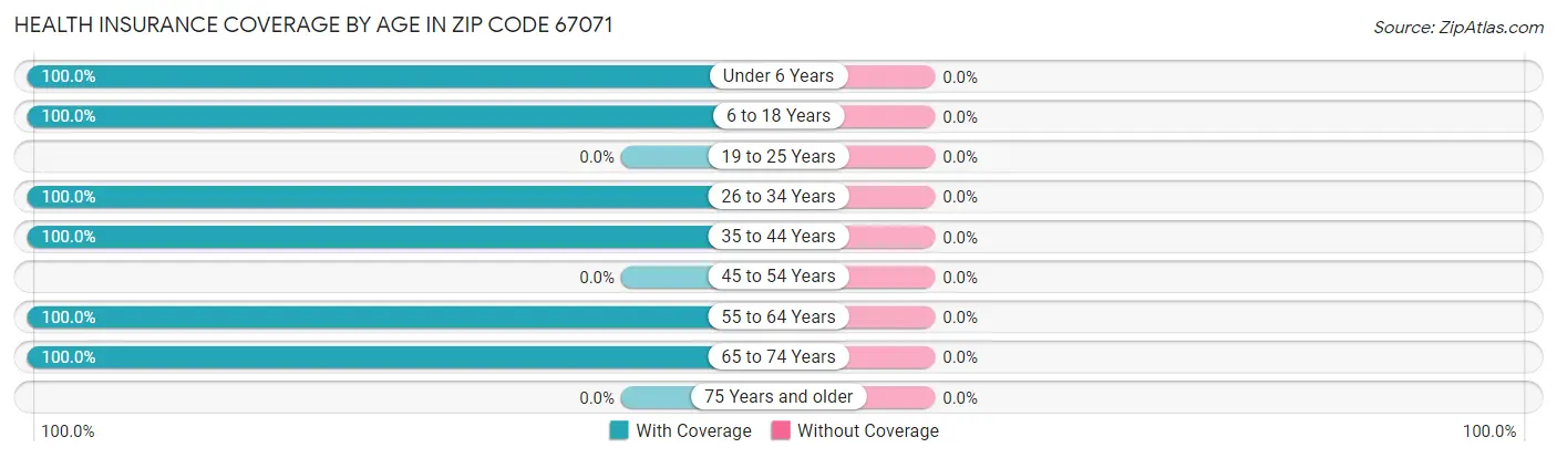 Health Insurance Coverage by Age in Zip Code 67071