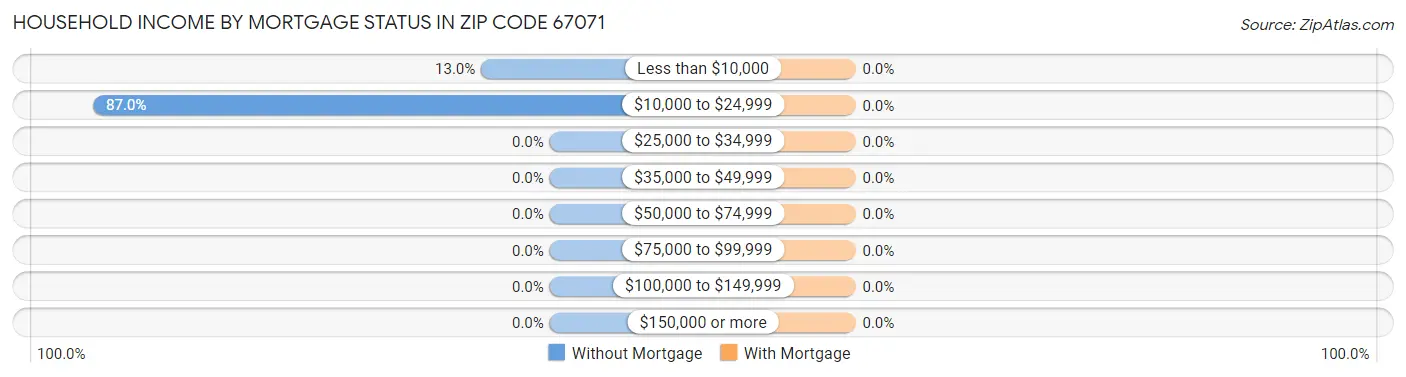 Household Income by Mortgage Status in Zip Code 67071