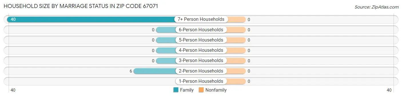 Household Size by Marriage Status in Zip Code 67071
