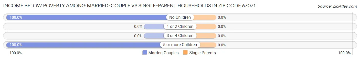 Income Below Poverty Among Married-Couple vs Single-Parent Households in Zip Code 67071