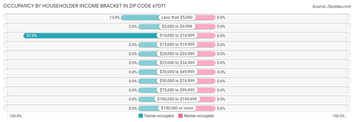 Occupancy by Householder Income Bracket in Zip Code 67071