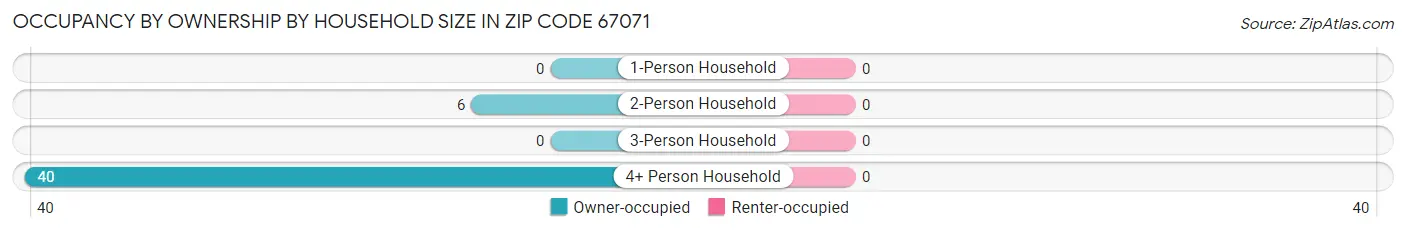 Occupancy by Ownership by Household Size in Zip Code 67071