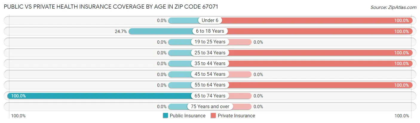 Public vs Private Health Insurance Coverage by Age in Zip Code 67071