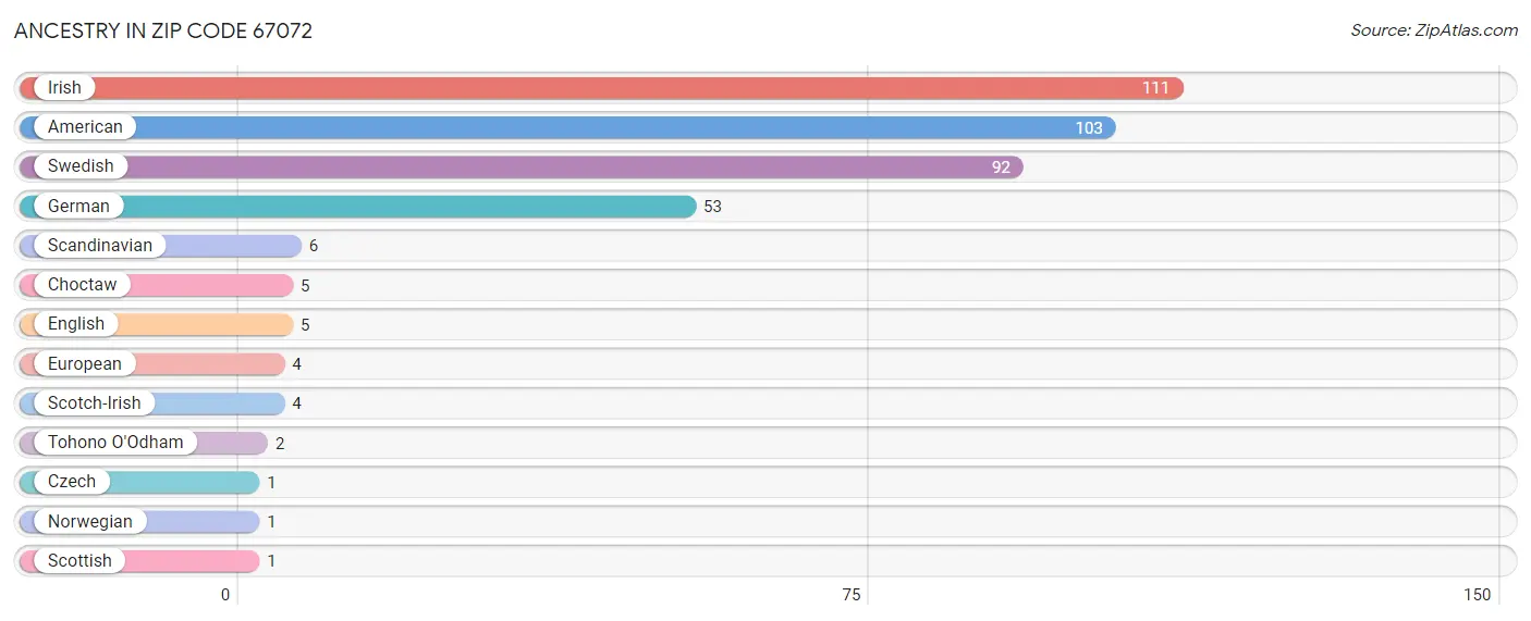 Ancestry in Zip Code 67072